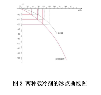 图2 两种载冷剂的冰点曲线图
