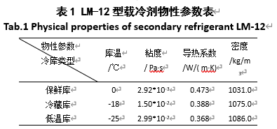 LM-12型载冷剂物性参数表